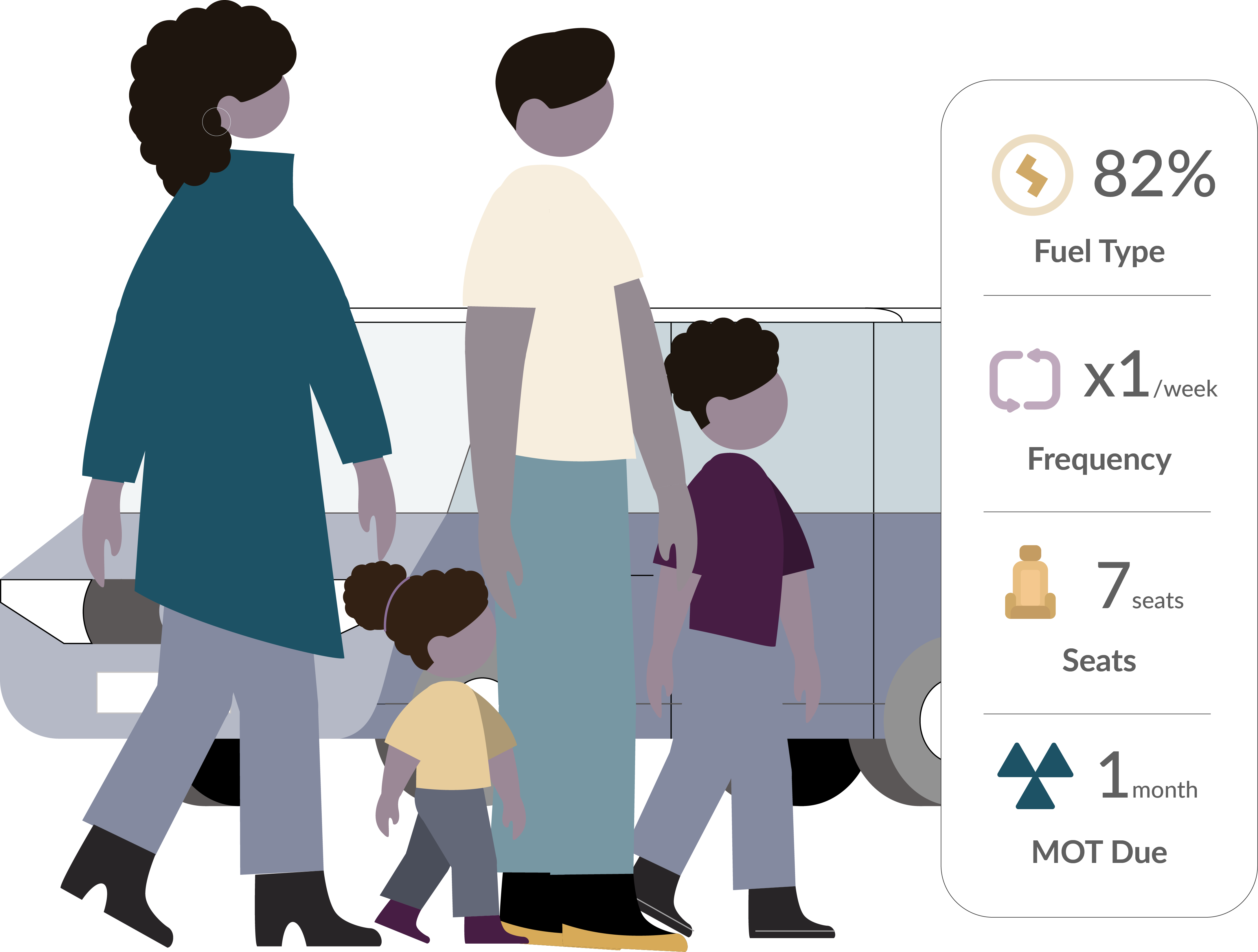 Family vehicle parking profile — 82% fuel type, weekly frequency, 7 seats, MOT due in 1 month