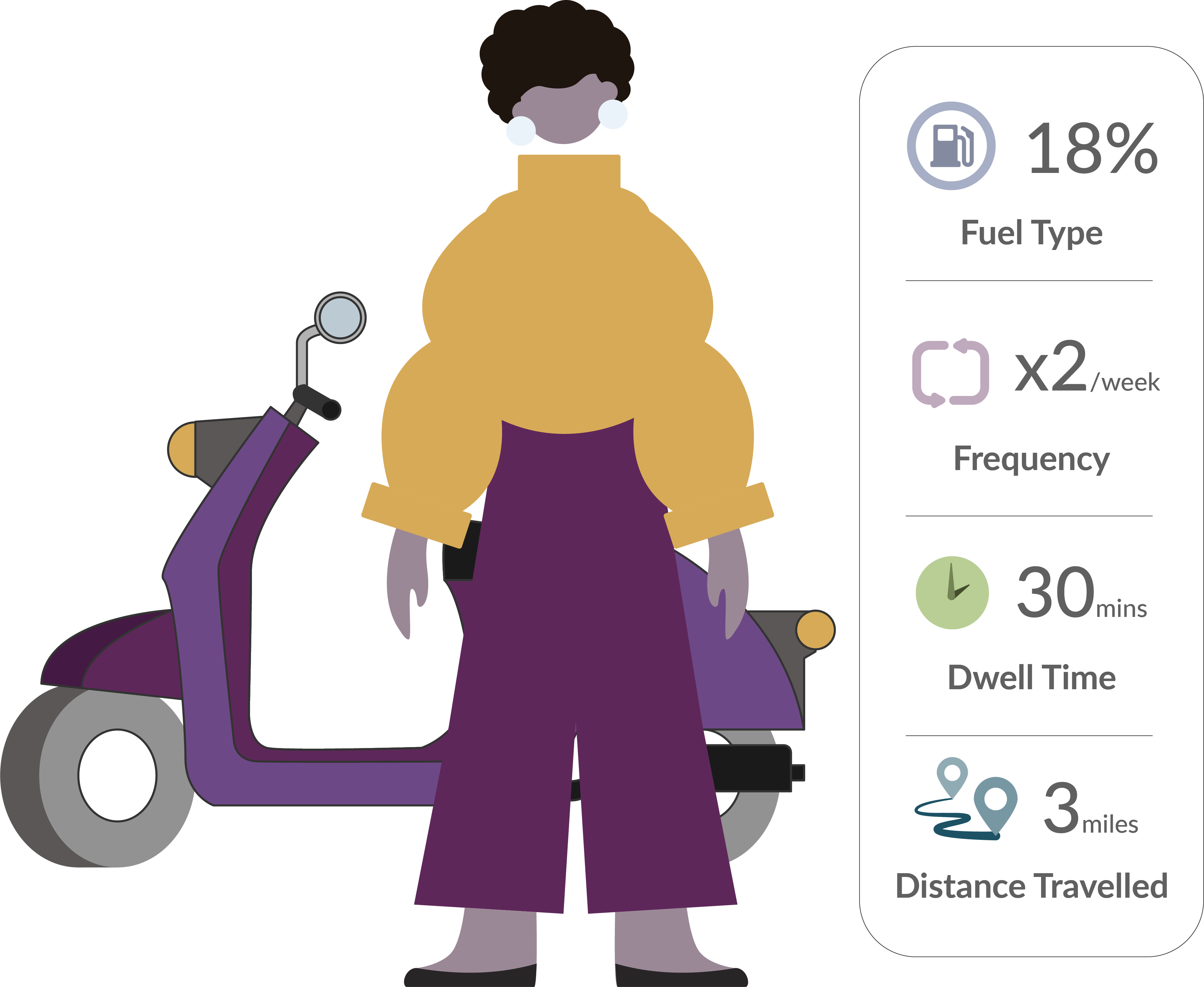 Scooter rider parking profile — 18% fuel type, twice-weekly frequency, 30-minute dwell time, 3 miles travelled