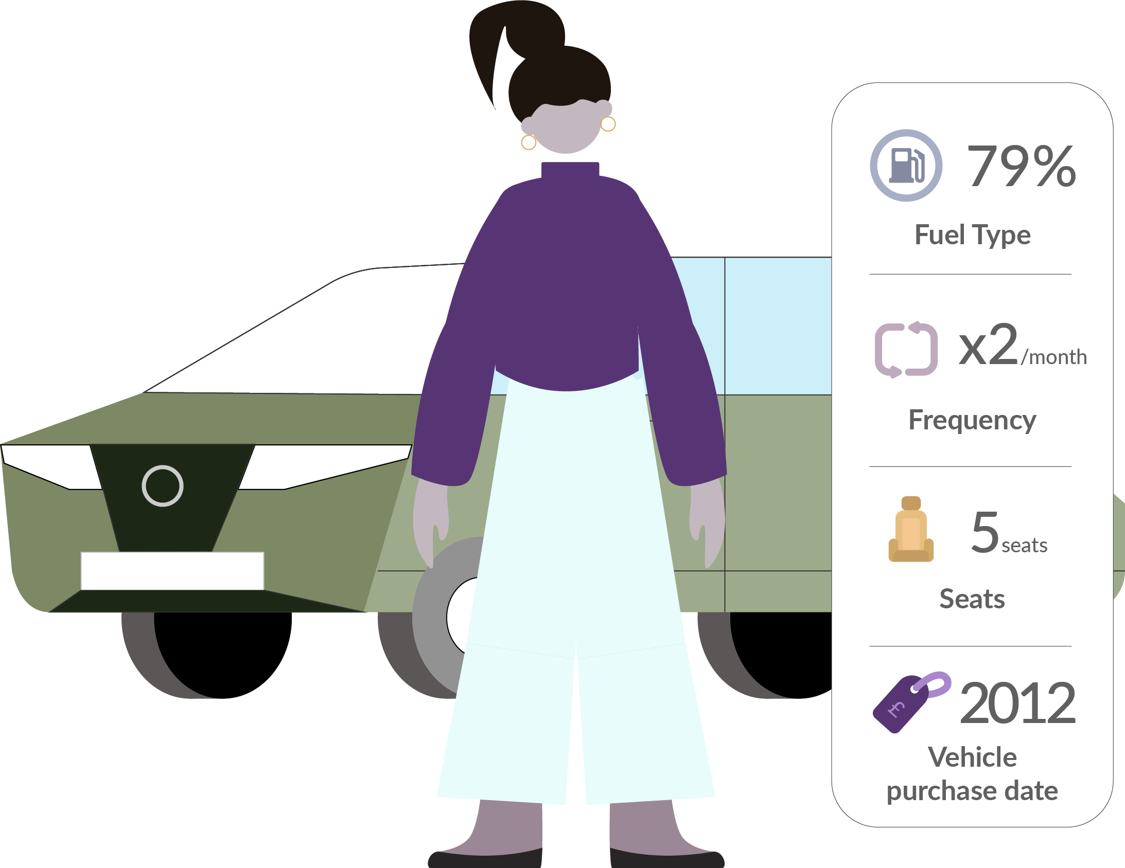 Car owner parking profile — 79% fuel type, twice-monthly frequency, 5 seats, vehicle purchased 2012