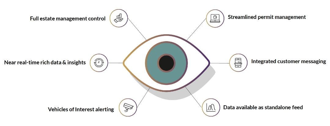 Full estate management control; Near real-time rich data & insights; Vehicles of Interest alerting; Streamlined permit management; Integrated customer messaging; Data available as standalone feed